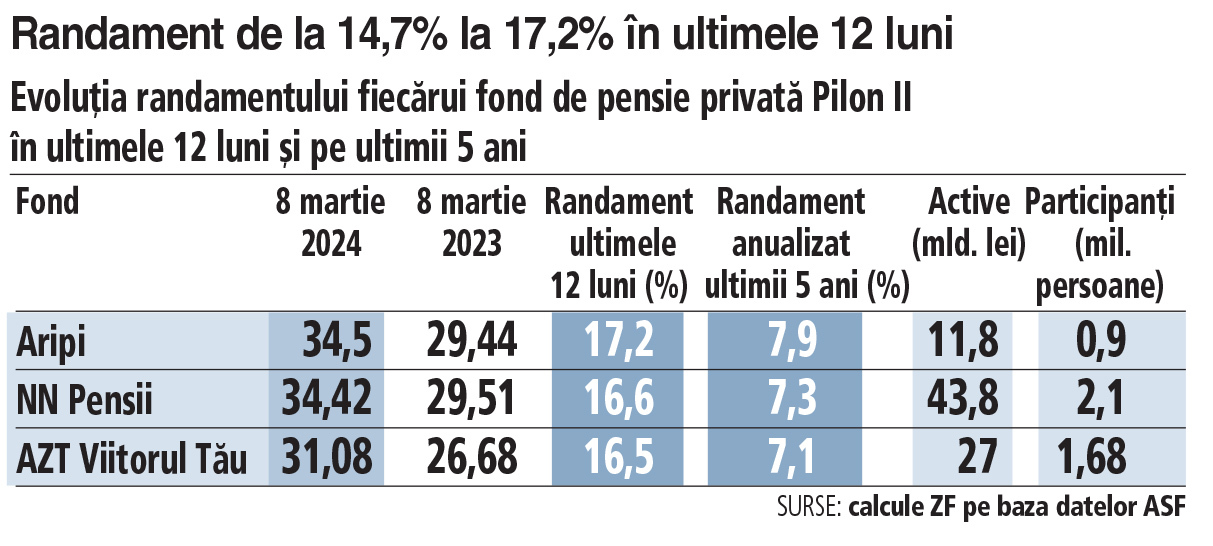 Bursă. Ce randament are fiecare fond de pensie privată Pilon II în ultimele 12 luni. Performanţele din ultimele 12 luni arată astfel: 17,2% pentru Aripi, 16,6% pentru NN Pensii, 16,5% pentru AZT Viitorul Tău, 16,1% pentru Metropolitan, 15,8% pentru BCR Pensii, 15,3% pentru Vital, 14,7% pentru BRD Pensii