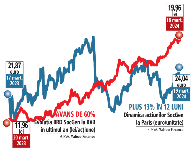 Acţiunile francezilor de la Société Générale, acţionarul majoritar al BRD, au urcat cu 13% la Paris în ultimul an pe un indice bursier în creştere cu 16%. La Bucureşti, cele ale BRD au plus 60% pe o bursă în urcare cu 34%