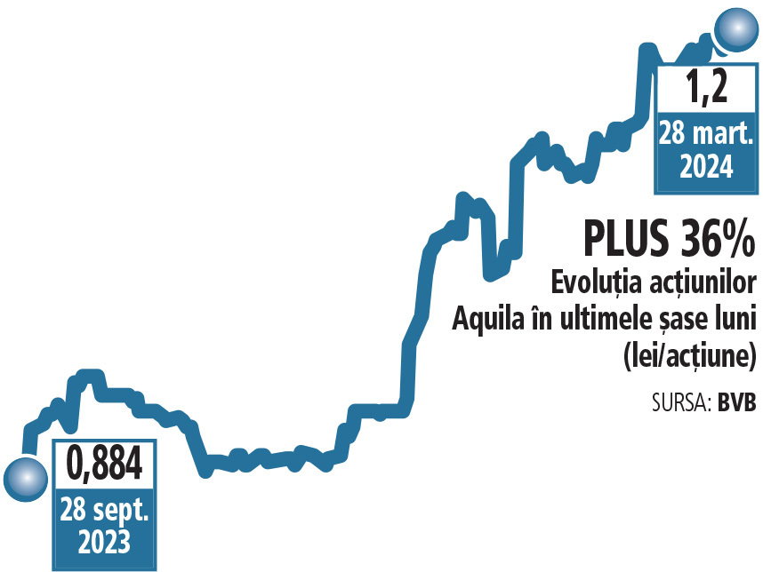 Bursă. Aquila vrea să distribuie dividende de 85 mil. lei din profitul anului 2023: randament de 5,9%