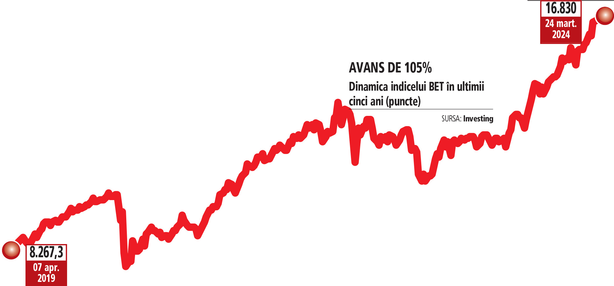 Indicele BET al Bursei de Valori Bucureşti sparge în premieră nivelul de 17.000 de puncte şi urcă la un nou maxim istoric. De la începutul anului 2024 indicele a urcat cu 10,8%