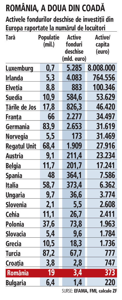 Grafic: Activele fondurilor deschise de investiţii din Europa raportate la numărul de locuitori