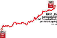 Bursă. Brokerul polonez Ipopema îşi menţine calculele pentru OMV Petrom: valoare justă de 0,57 lei pe acţiune, minus 19% faţă de cotaţia curentă. Analiştii: Livrarea de flux de numerar liber pozitiv este pusă sub semnul întrebării în 2024