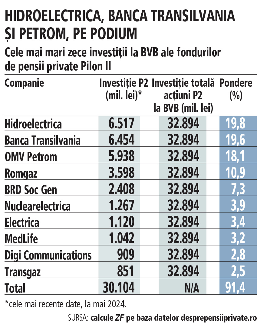 Cum se împart fiecare 100 de lei investiţi de fondurile...