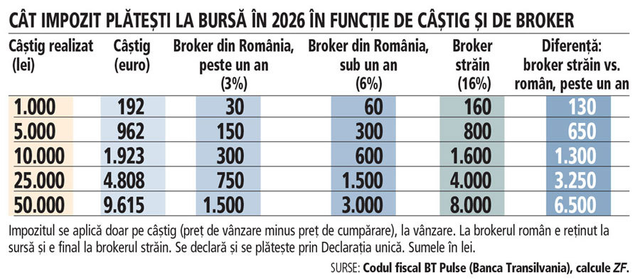 Grafic: Cât impozit plăteşti la bursă în 2026 în funcţie de câştig şi de broker