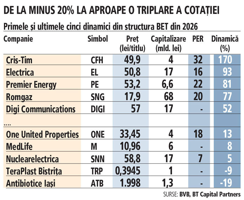 Grafic: Primele şi ultimele cinci dinamici din structura BET din 2026