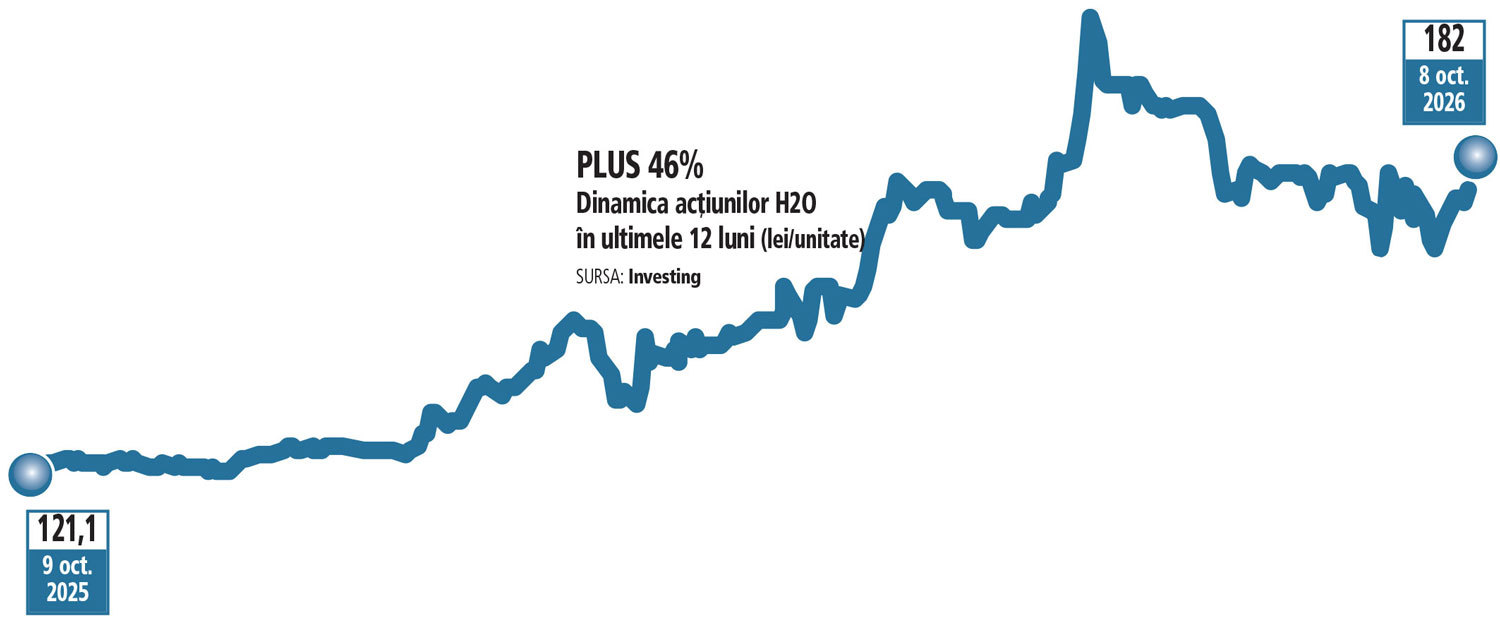Grafic: Dinamica acţiunilor H2O în ultimele 12 luni (lei/unitate)