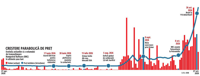 Grafic: Evoluţia acţiunilor şi a volumului de tranzacţionare Rompetrol Rafinare (RRC) în ultimele şase luni