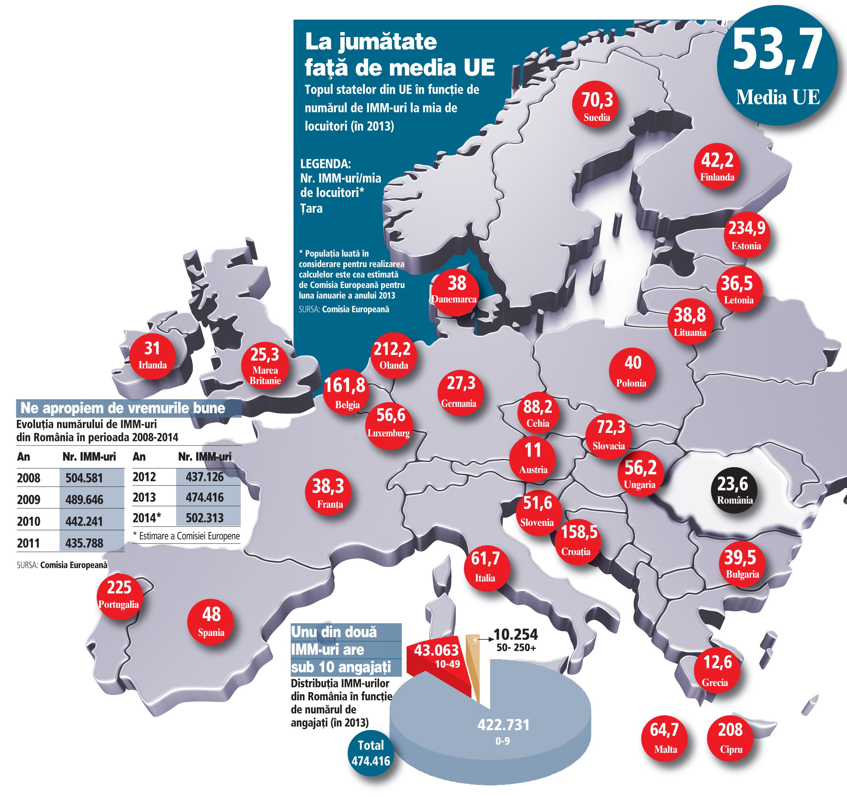 Cu 24 de IMM-uri la o mie de locuitori, la jumătate faţă de UE, România rămâne prizoniera companiilor puţine şi mari