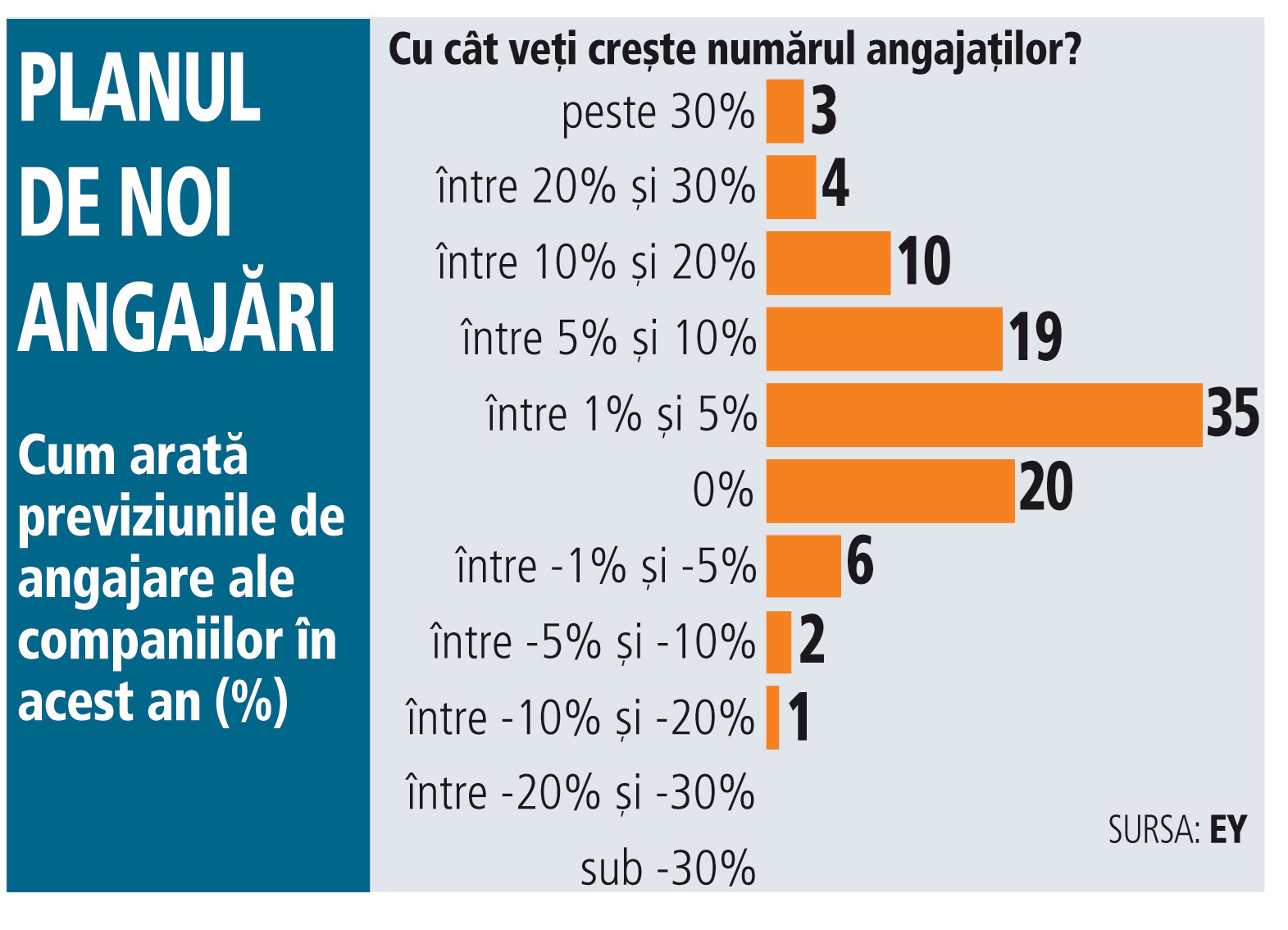 Studiu EY: optimism ridicat în rândul managerilor....