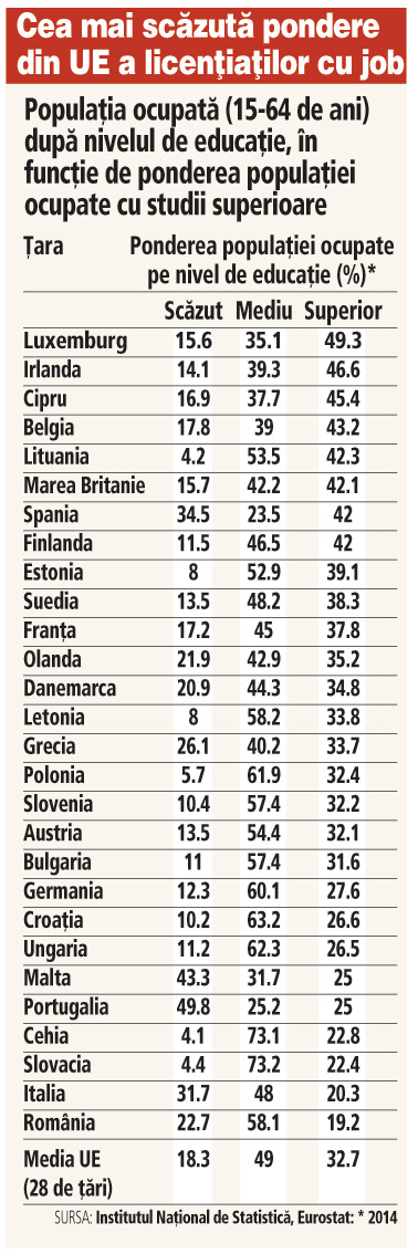 Pe ultimul loc în UE: Doar 19% din populaţia ocupată din România are studii superioare, faţă de media UE de 33%
