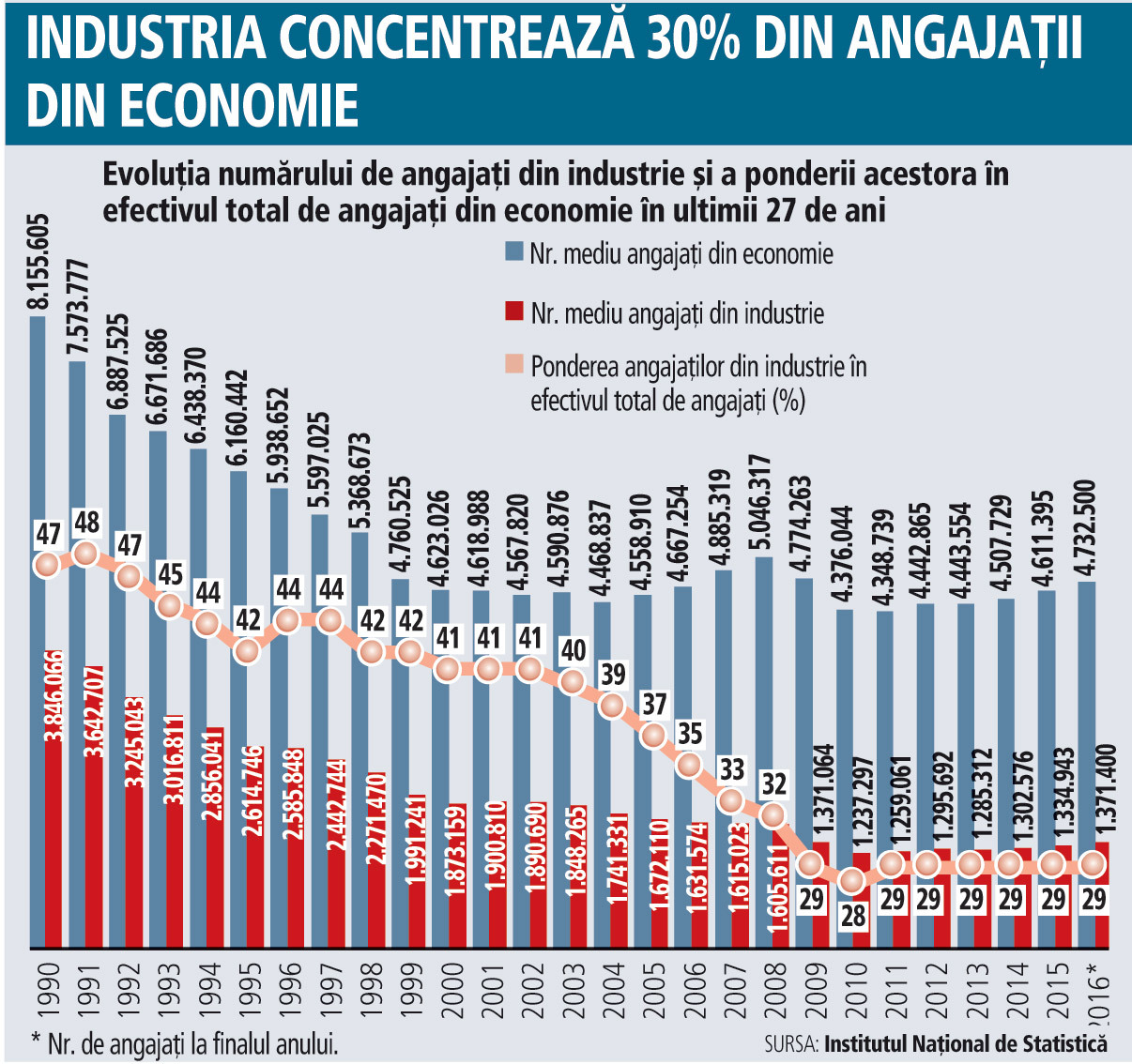 Reindustrializarea României - cât de fezabil mai este acest proiect? Industria mai are 30% din angajaţii din economie. În anii ’90 jumătate din forţa de muncă a României lucra în sectorul industrial