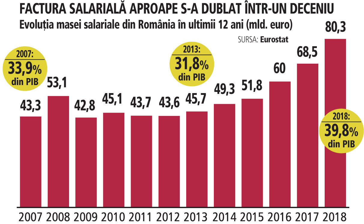 Grafic: Evoluţia masei salariale din România în ultimii 12 ani (mld. euro)