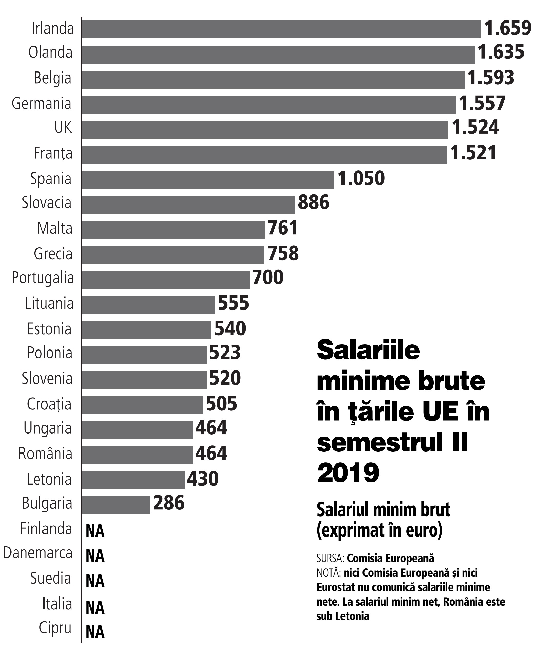 Pe Ce Loc Ar Urca Romania In Clasamentul Salariului Minim In Ue DacÄƒ Acesta Va Fi Majorat De La 1 Ianuarie Care Sunt Salariile Minime Brute In Å£Äƒrile Ue In S2 2019