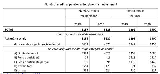 Artizan A fierbe pix  România avea la finele anului trecut 5,1 milioane pensionari, pensia medie  fiind de 1.500 lei, cu 16% mai mare decât în 2019. Raportul  angajaţi/pensionari este de 10/9, dar variază puternic între judeţe