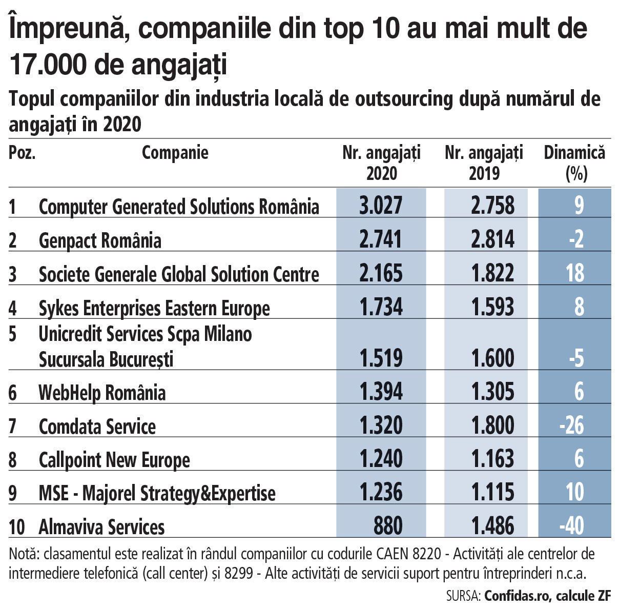 Top 10 cei mai mari angajatori din industria de outsourcing: 17.200 de angajaţi în 2020, cu 2.500 de oameni în plus faţă de 2019. Liderul clasamentului este CGS România, companie care plănuieşte să mai recruteze pentru circa 300 de poziţii noi până la finalul acestui an