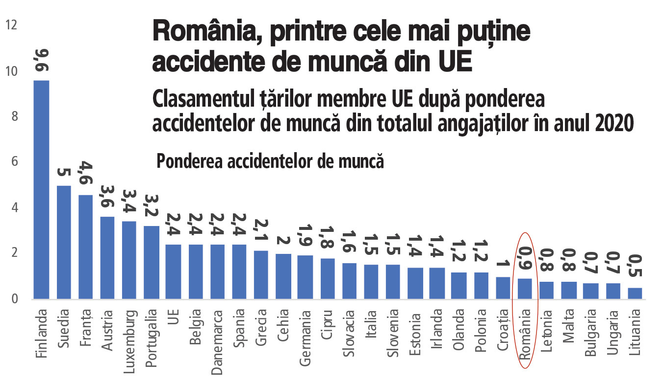 Eurostat: Mai puţin de 1% dintre angajaţii români au raportat un accident de muncă în 2020. la nivelul Uniunii Europene, 2,4% dintre persoanele angajate au raportat cel puţin un accident de muncă anul trecut. Cea mai mare pondere a fost înregistrată în Finlanda, iar cea mai mică valoare a fost în Lituania