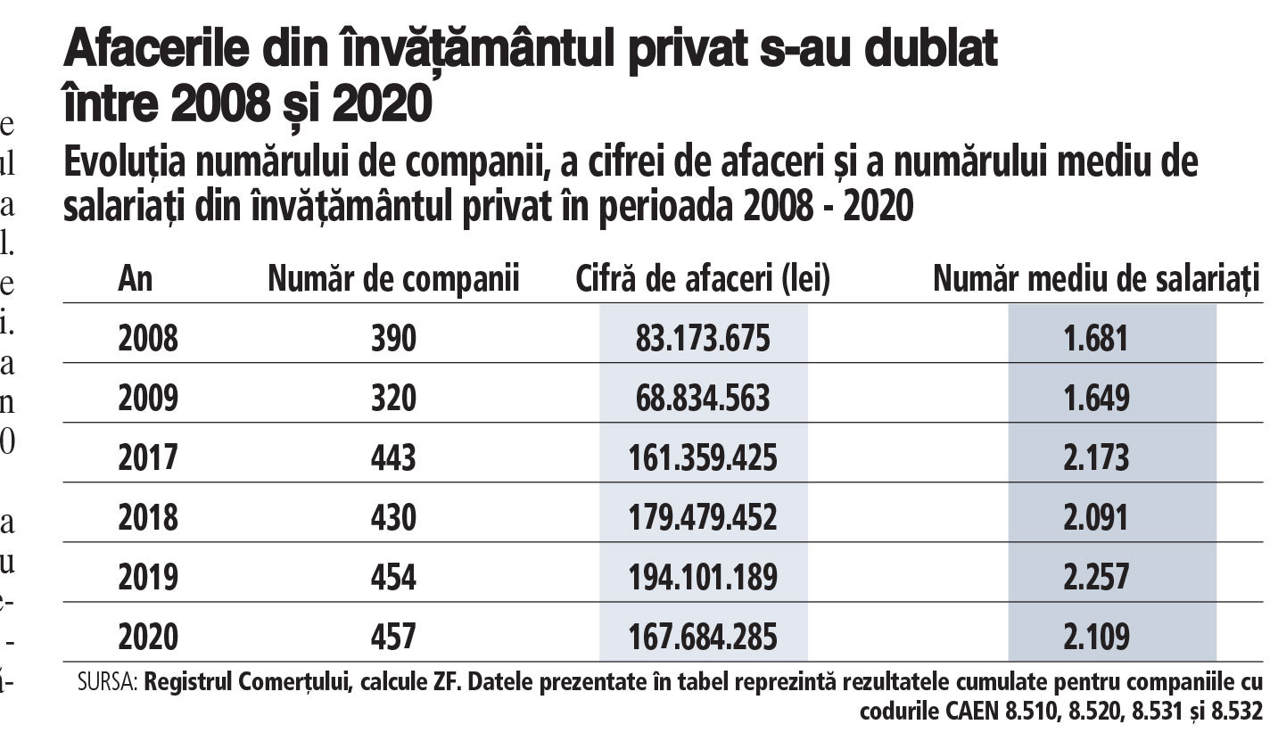 Cum arată învăţământul preuniversitar privat din România: afaceri cumulate de aproape 167,7 milioane de lei cu puţin peste 2.000 de angajaţi. În ultimii 13 ani, afacerile companiilor din sectorul local al învăţământului preuniversitar privat s-au dublat, dar numărul companiilor cu această activitate a crescut numai cu 17%, iar cel al angajaţilor cu 25%