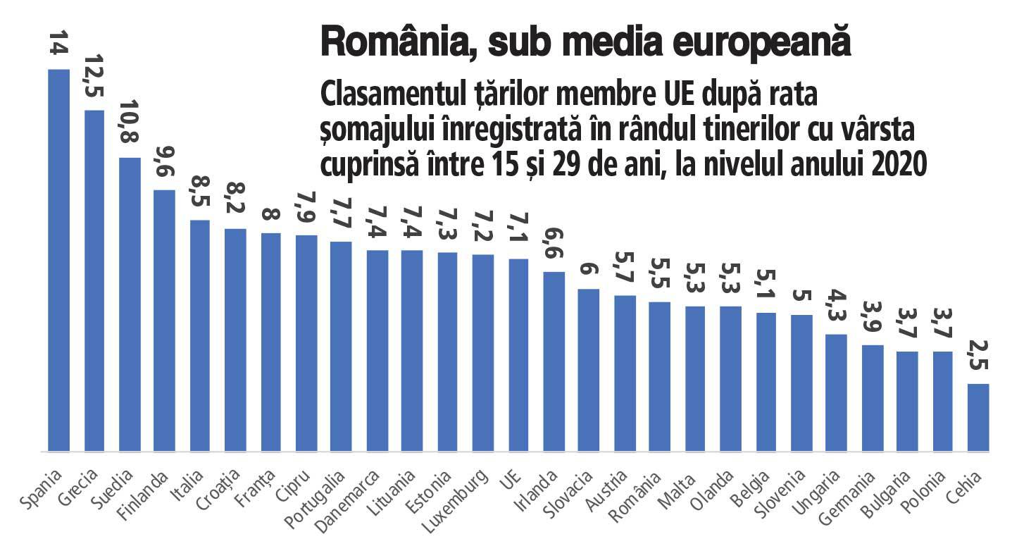 România a menţinut şomajul în rândul tinerilor sub media Uniunii Europene în 2021. În 2020, rata şomajului în rândul tinerilor cu vârsta cuprinsă între 15 şi 29 de ani în România a fost de 5,5%, iar media UE a fost de 7,1%