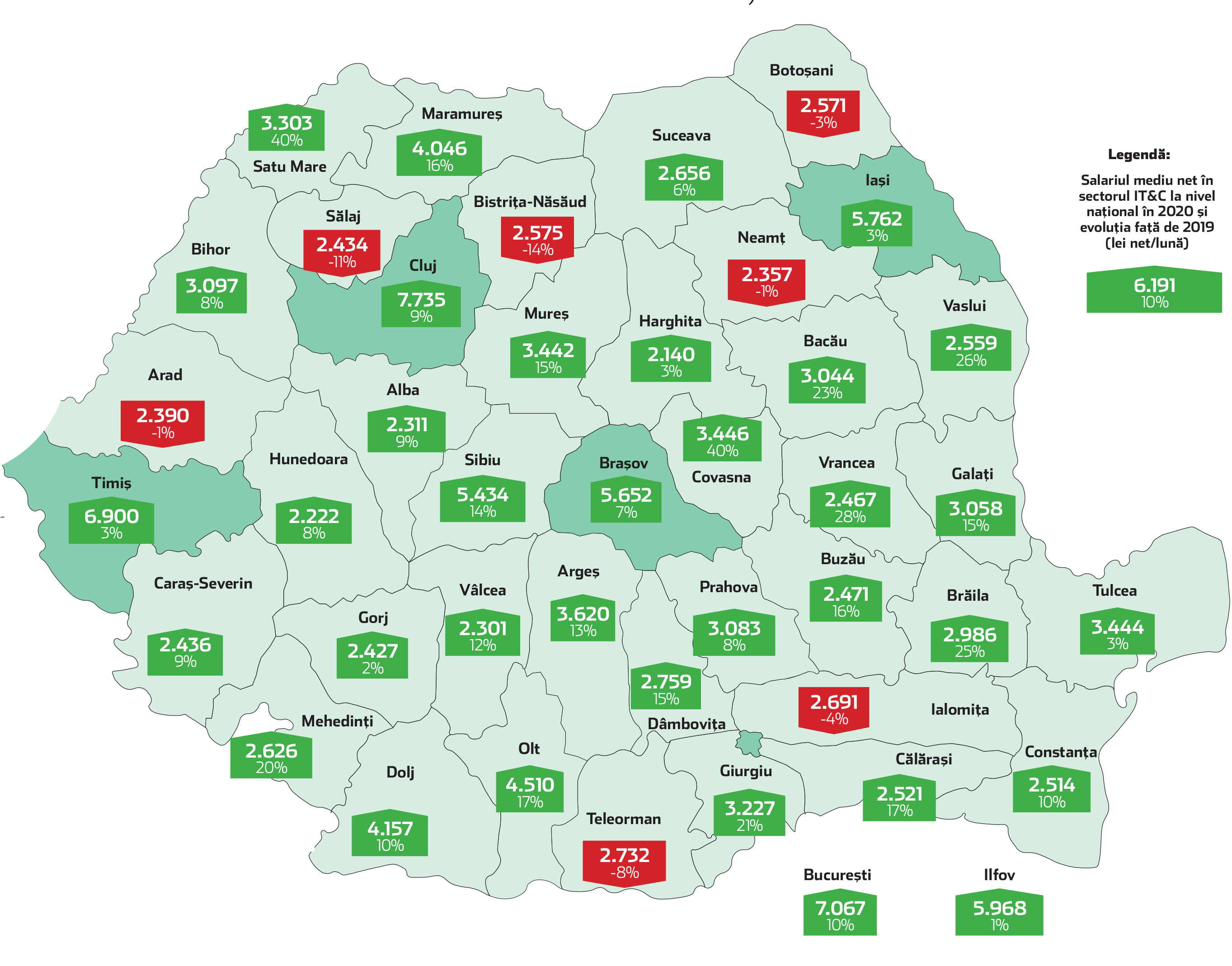Harta salariilor din IT&C: pentru al cincilea an consecutiv, salariile IT-iştilor din Cluj sunt mai mari decât ale celor din Bucureşti. „Angajaţii din IT din Cluj sunt mai bine plătiţi pentru că numărul de specialişti e mai mic decât în Capitală, avem o abundenţă de proiecte, iar costul vieţii e mai ridicat.”