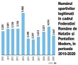 Grafic: Numărul sportivilor legitimaţi în cadrul Federaţiei Române de Nataţie şi Pentatlon Modern, în perioada 2010-2020