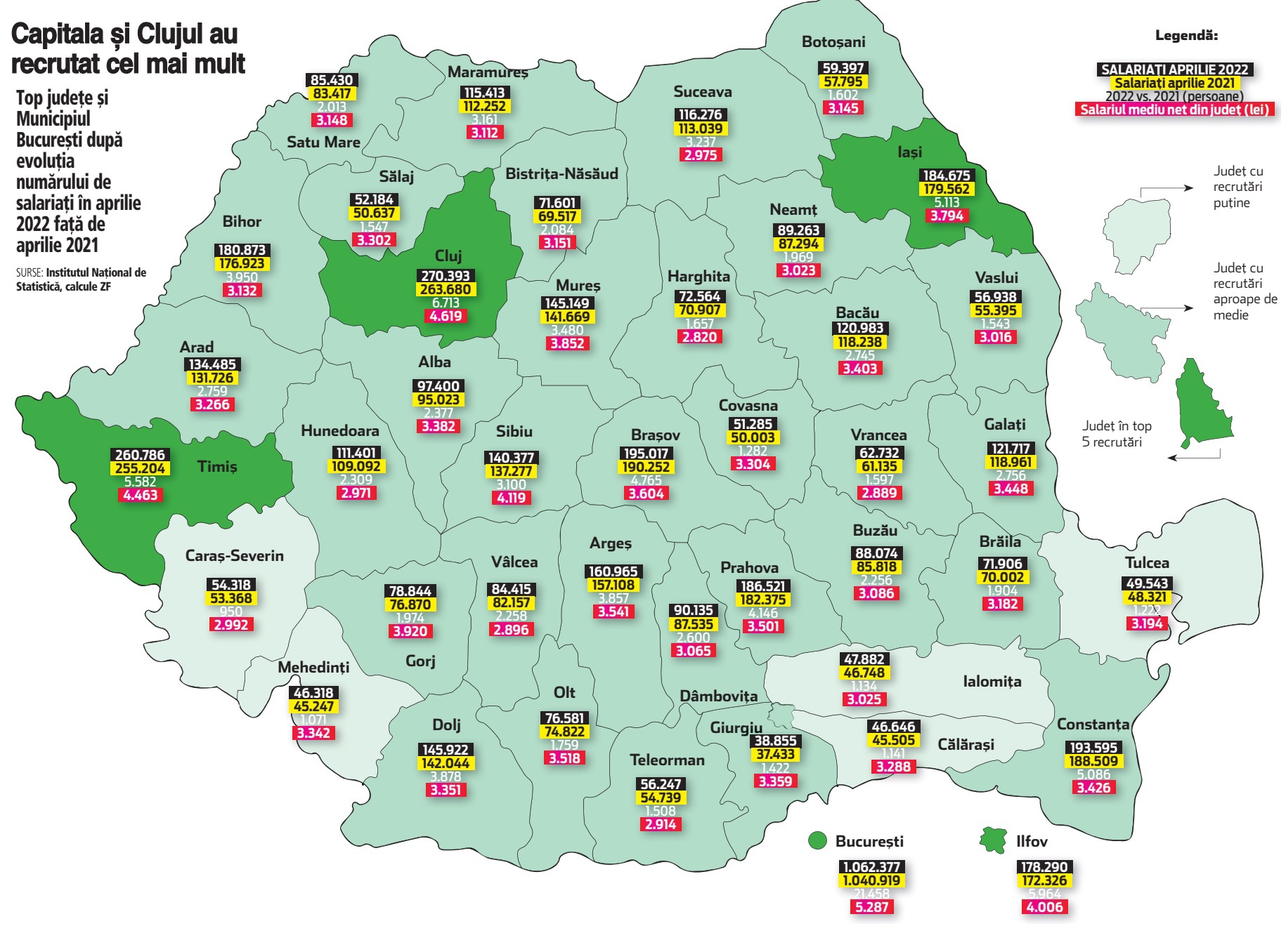 Harta recrutărilor din România, pe judeţe. Liderii clasamentului, Bucureşti - Ilfov, Cluj şi Timiş, au atras au atras aproape 40.000 de noi angajaţi în ultimul an. Capitala se îndreaptă spre un număr de 1,1 milioane de salariaţi, Clujul a depăşit 270.000, iar în Timiş lucrează 260.000 de oameni