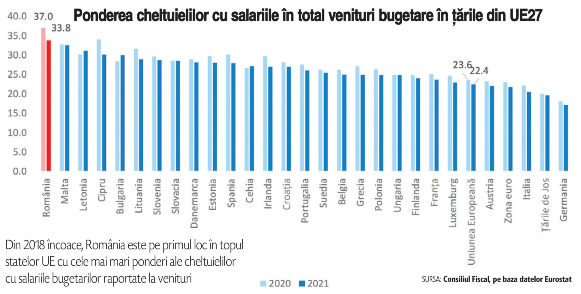 Consiliul Fiscal: Salariile bugetarilor reprezintă 37% din totalul veniturilor la buget, cel mai ridicat nivel din UE. În 2009, România era pe locul zece în topul statelor UE în ceea ce priveşte ponderea cheltuielilor cu salariile în total venituri bugetare