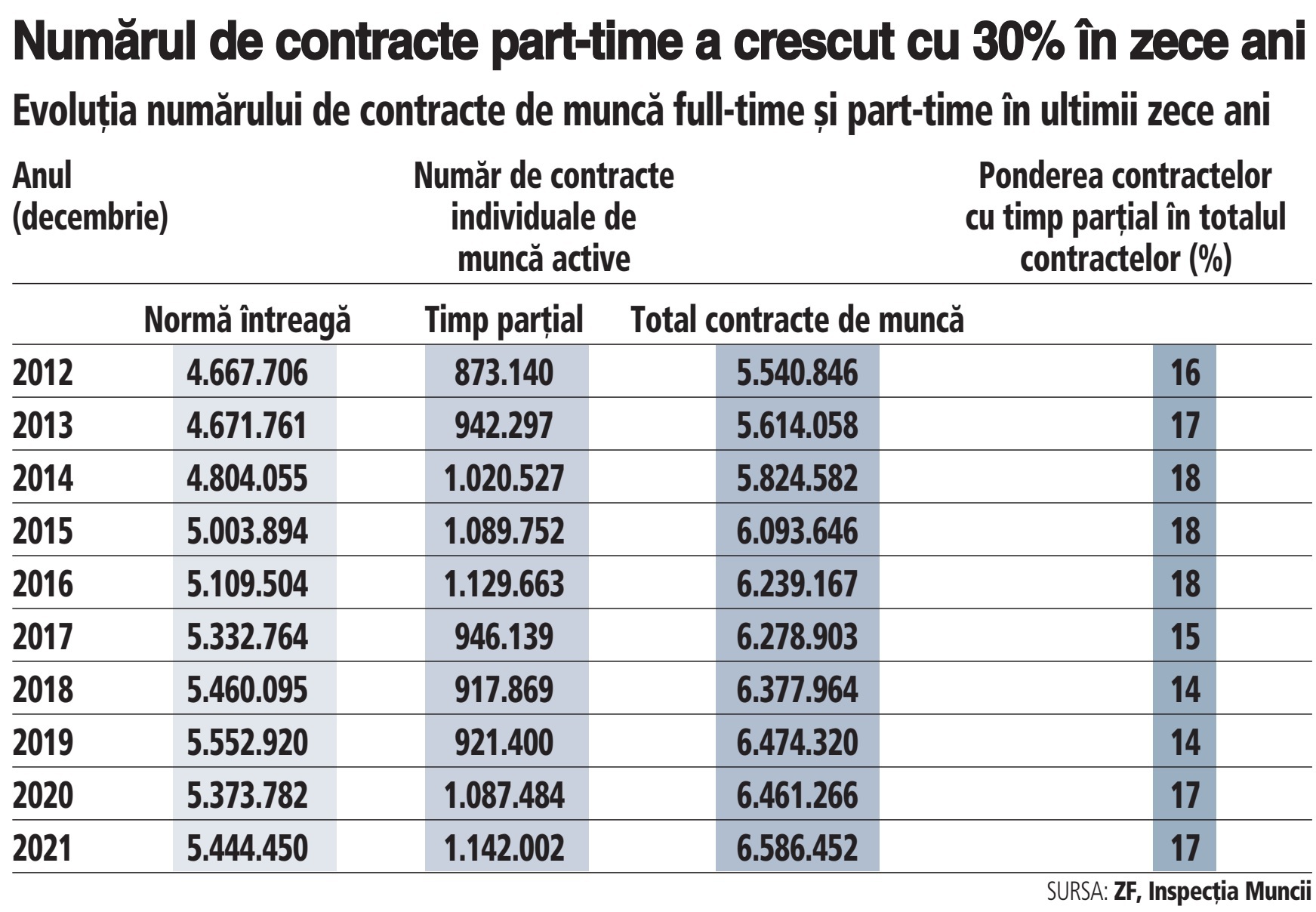 De unde vine interesul pentru part-time: în ultimul deceniu, numărul de contracte part-time a crescut cu un ritm dublu faţă de cel al contractelor full-time
