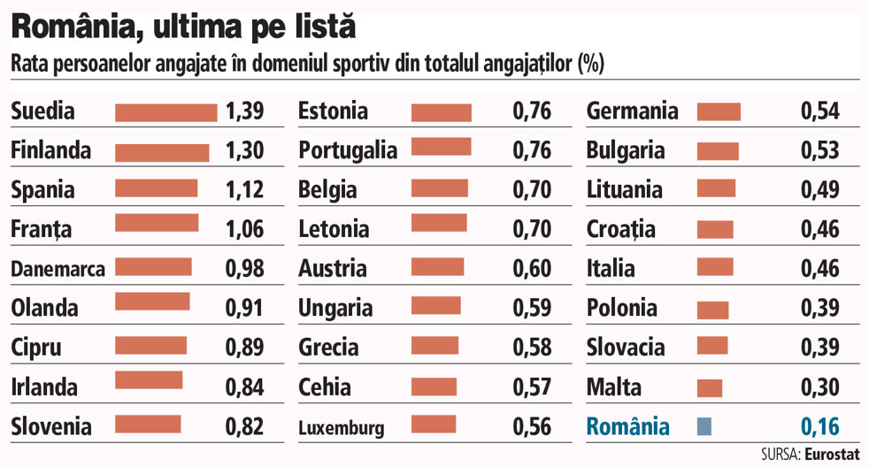 Business sportiv. Doar 0,16% din angajaţi lucrează în domeniul sportiv. România este pe ultimul loc în Europa la ponderea angajaţilor din această industrie