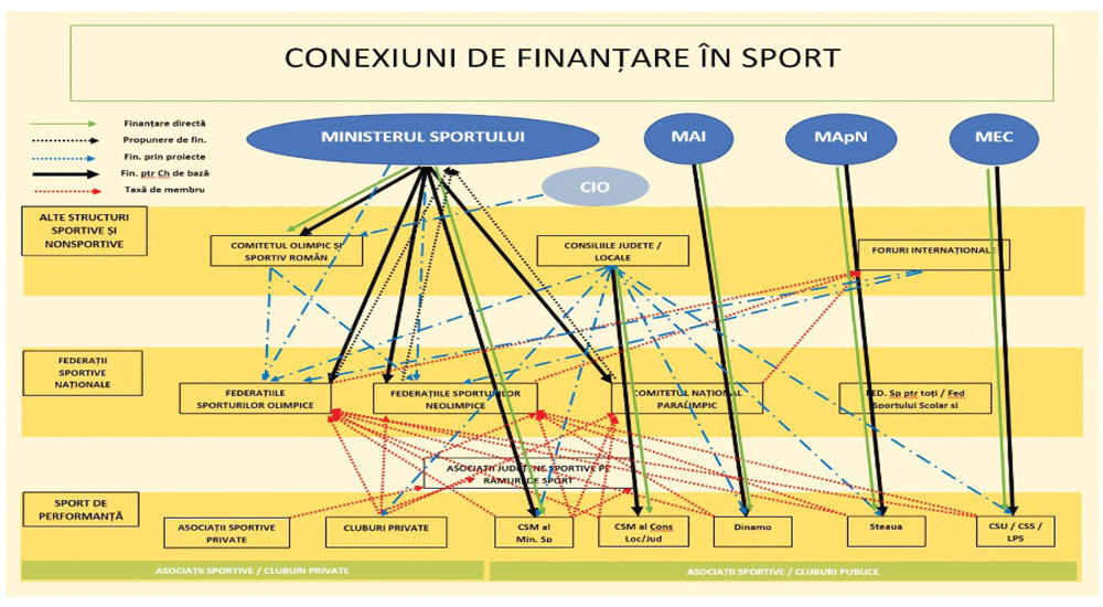 Business sportiv. Cum este finanţat sportul românesc­­­? Numeroase instituţii publice finanţează sportul românesc, însă în pofida acestui lucru, realitatea din teren arată ineficienţa sistemului