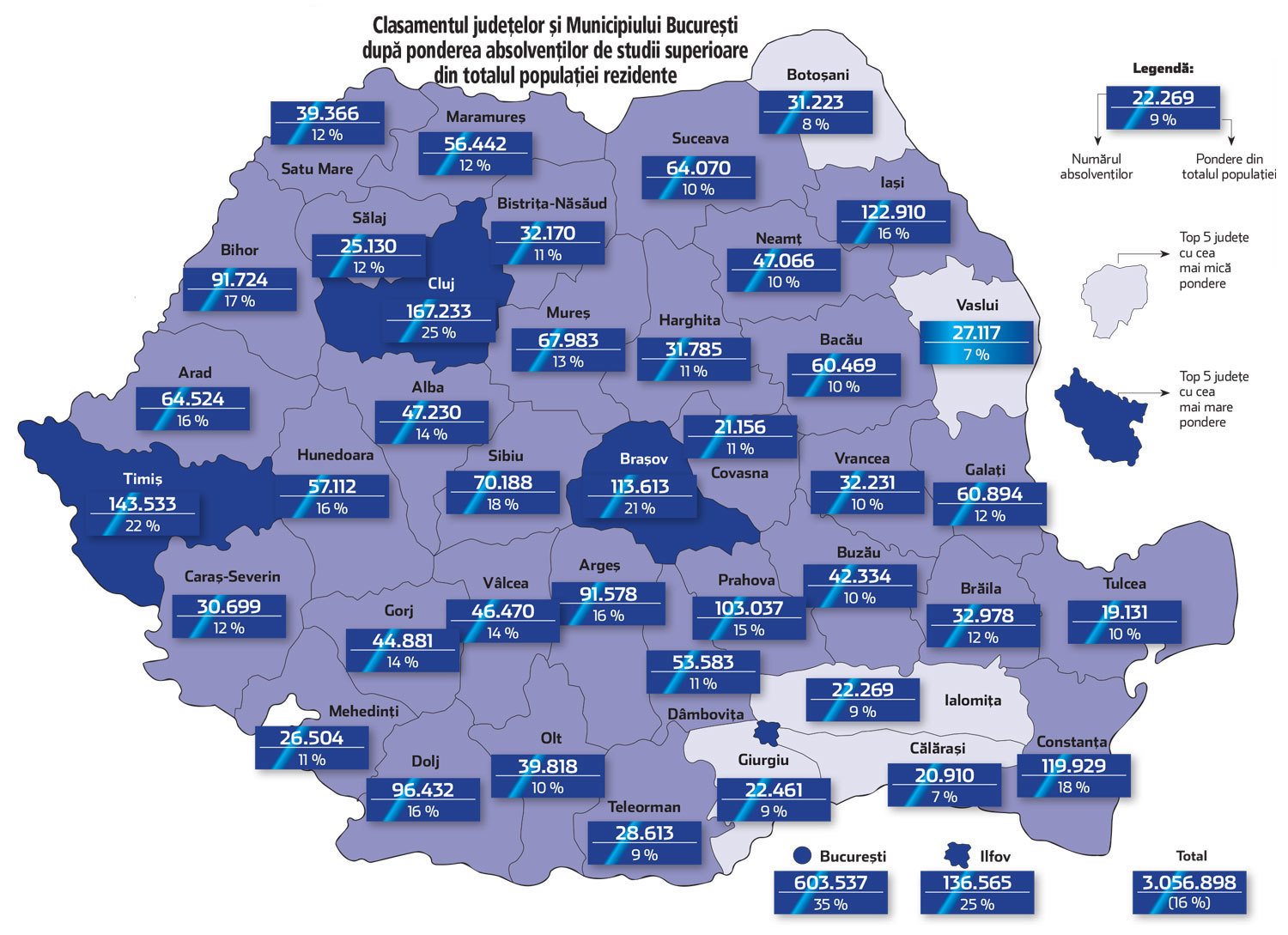 Doar 16% dintre români sunt absolvenţi de studii superioare. Bucureşti – Ilfov, Cluj şi Timiş au cele mai mari ponderi de absolvenţi. Din totalul populaţiei rezidente, 43,5% au nivel mediu de educaţie, 40,5% au un nivel scăzut, iar 16% sunt absolvenţi de studii superioare
