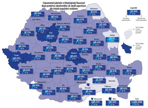 Doar 16% dintre români sunt absolvenţi de studii superioare. Bucureşti – Ilfov, Cluj şi Timiş au cele mai mari ponderi de absolvenţi. Din totalul populaţiei rezidente, 43,5% au nivel mediu de educaţie, 40,5% au un nivel scăzut, iar 16% sunt absolvenţi de 