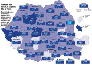 Topul salariilor pe judeţe: Capitala şi Clujul plătesc cel mai bine, iar Timişul şi Sibiul au crescut cel mai mult salariile. La polul opus, angajaţii din 36 de judeţe câştigă mai puţin de 4.000 de lei net pe lună