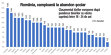 Grafic: Clasamentul ţărilor europene după ponderea tinerilor cu vârsta cuprinsă între 18 - 24 de ani