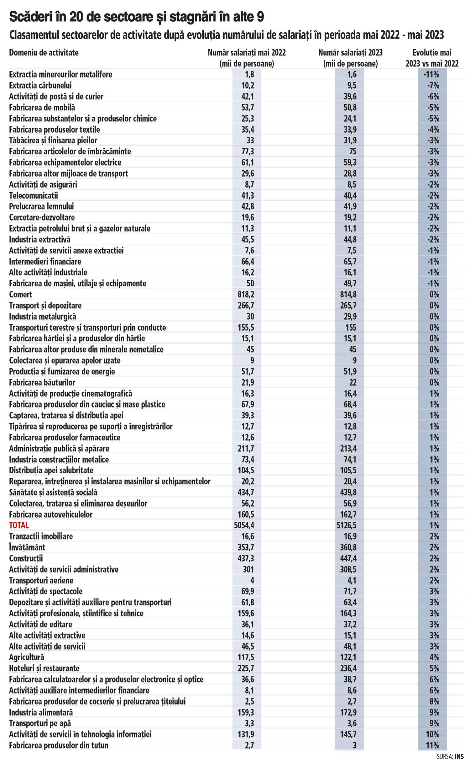 Grafic: Clasamentul sectoarelor de activitate după...