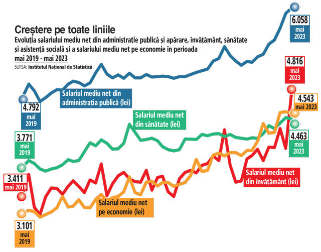 Salariile din sistemul public au prins avânt: în...