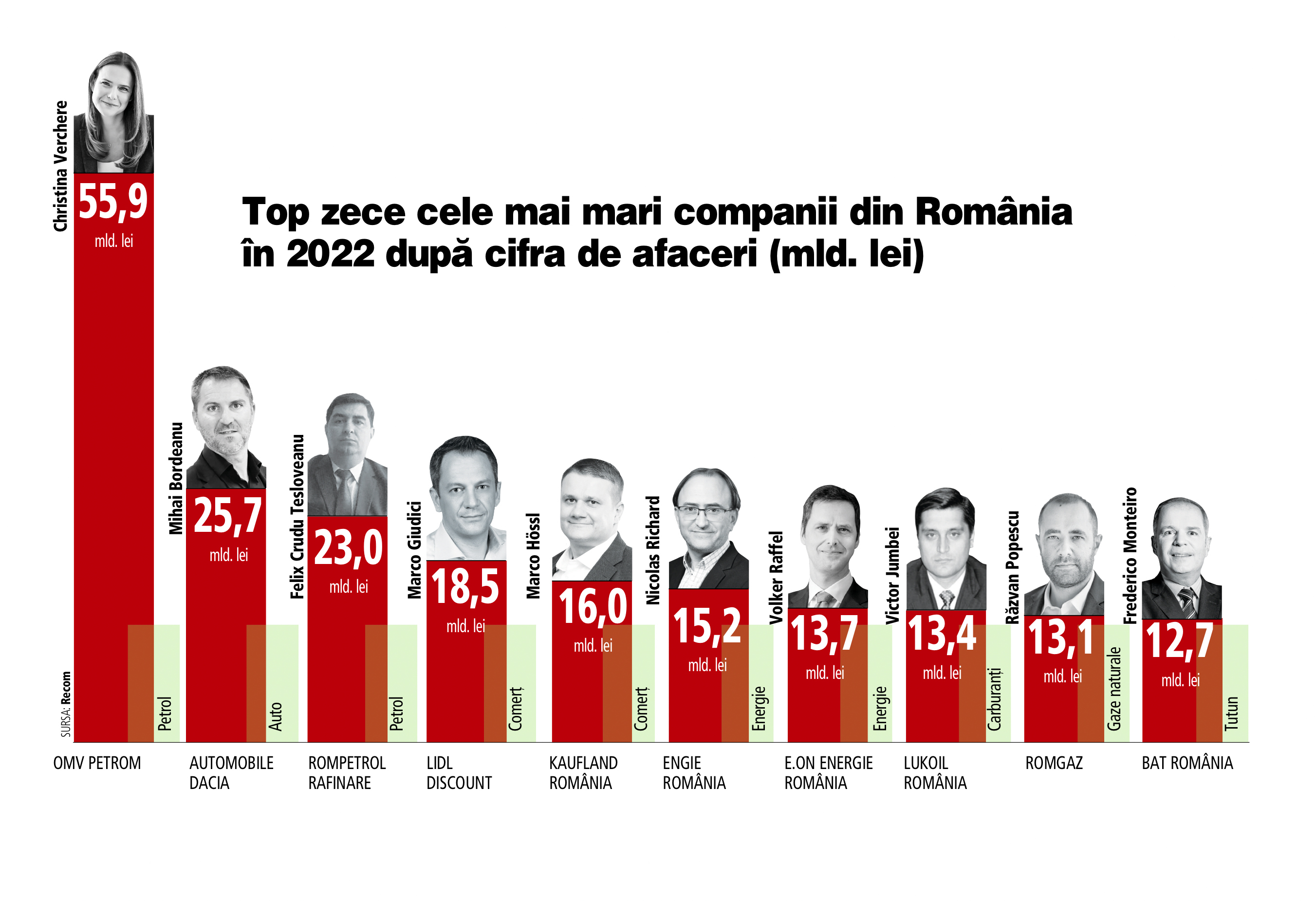 ZF 25 de ani. Cine conduce cele mai puternice zece companii din România, executivii care au pe mână firme cu afaceri de 200 mld. lei, 9% din businessul românesc. „Un CEO nu este singur şi nu poate face nimic singur“