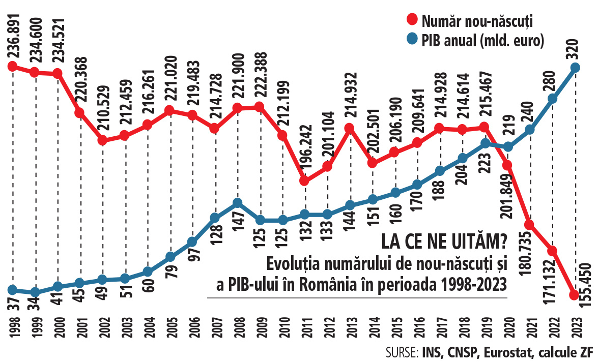 Tragedia României: cui îi foloseşte creşterea PIB-ului de nouă ori în ultimii 25 de ani dacă la mortalitate infantilă România este pe locul doi în Uniunea Europeană, iar natalitatea a scăzut în acelaşi interval cu o treime?