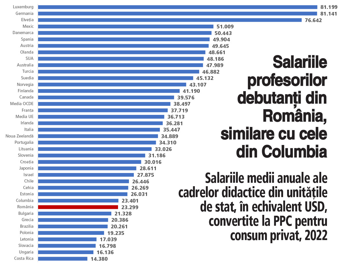 Salariile profesorilor debutanţi din România sunt mici dar peste cele plătite de Polonia, Ungaria sau Grecia. România este pe locul 35 din 38 de state analizate de OCDE după salariul mediu brut anual al profesorilor debutanţi