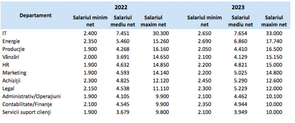 Undelucram.ro: Care au fost cele mai mari şi mici salarii nete în 2023. În IT şi energie sunt salariile maxime, iar producţia este la extreme: are cele mai mici salarii, dar şi printre cele mai mari 