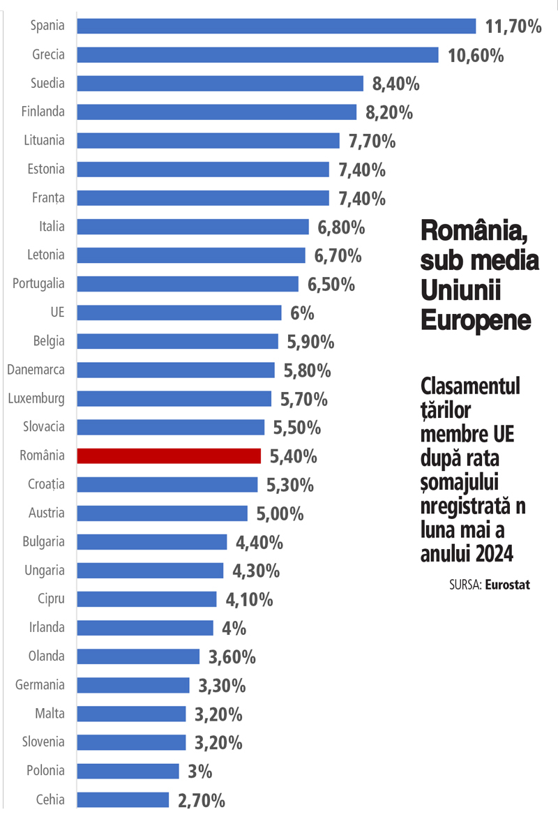 Rata şomajului a ajuns la 5,4% în luna mai a acestui...