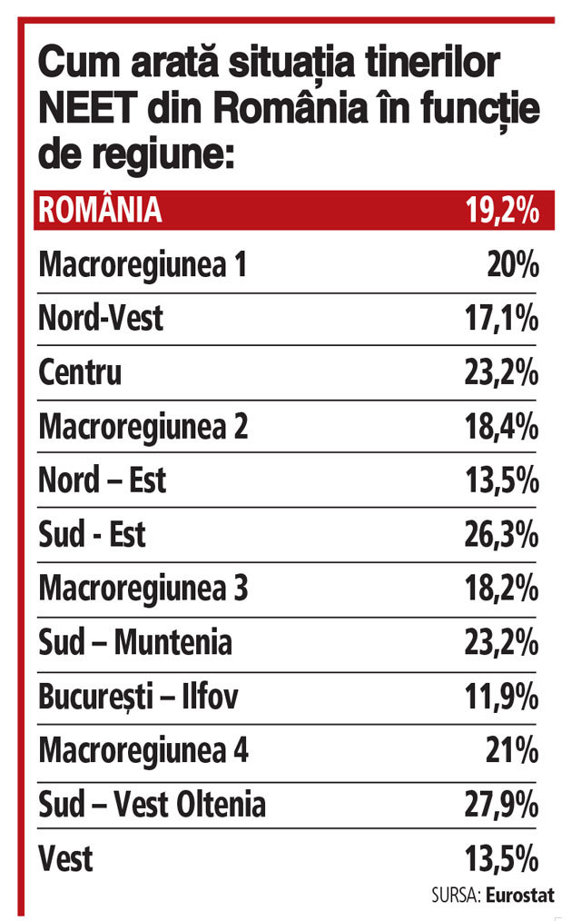 Grafic: Cum arată situaţia tinerilor NEET din România în funcţie de regiune