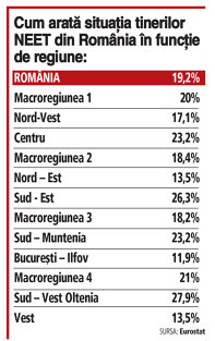 Grafic: Cum arată situaţia tinerilor NEET din România în funcţie de regiune