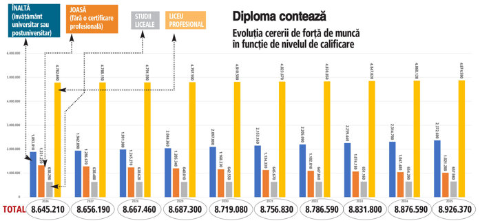 Ştii vechiul îndemn „burta pe carte“? Este în continuare cel mai bun sfat de carieră. Piaţa muncii nu se schimbă cantitativ, ci are nevoie de oameni tot mai bine calificaţi