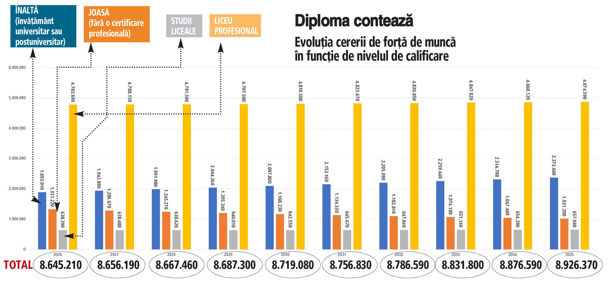 Grafic: Evoluţia cererii de forţă de muncă în funcţie de nivelul de calificare