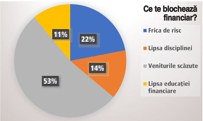 Ce te ţine pe loc din punct de vedere financiar? Peste 50% dintre tineri răspund că veniturile mici sunt principala piedică