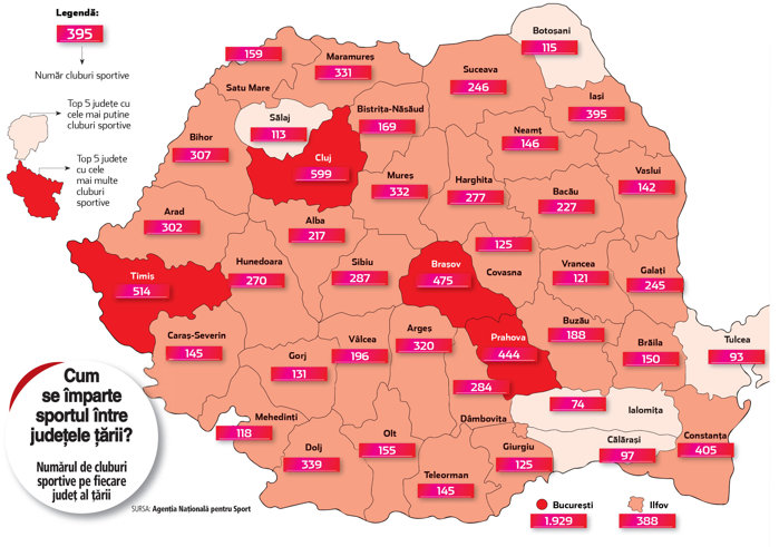 Business sportiv. Cum se împarte sportul organizat în România? Peste 11.800 de cluburi sportive sunt la nivel naţional, din care o treime se împart în cinci judeţe. Distribuţia cluburilor sportive arată cât de mari sunt discrepanţele între judeţele ţării