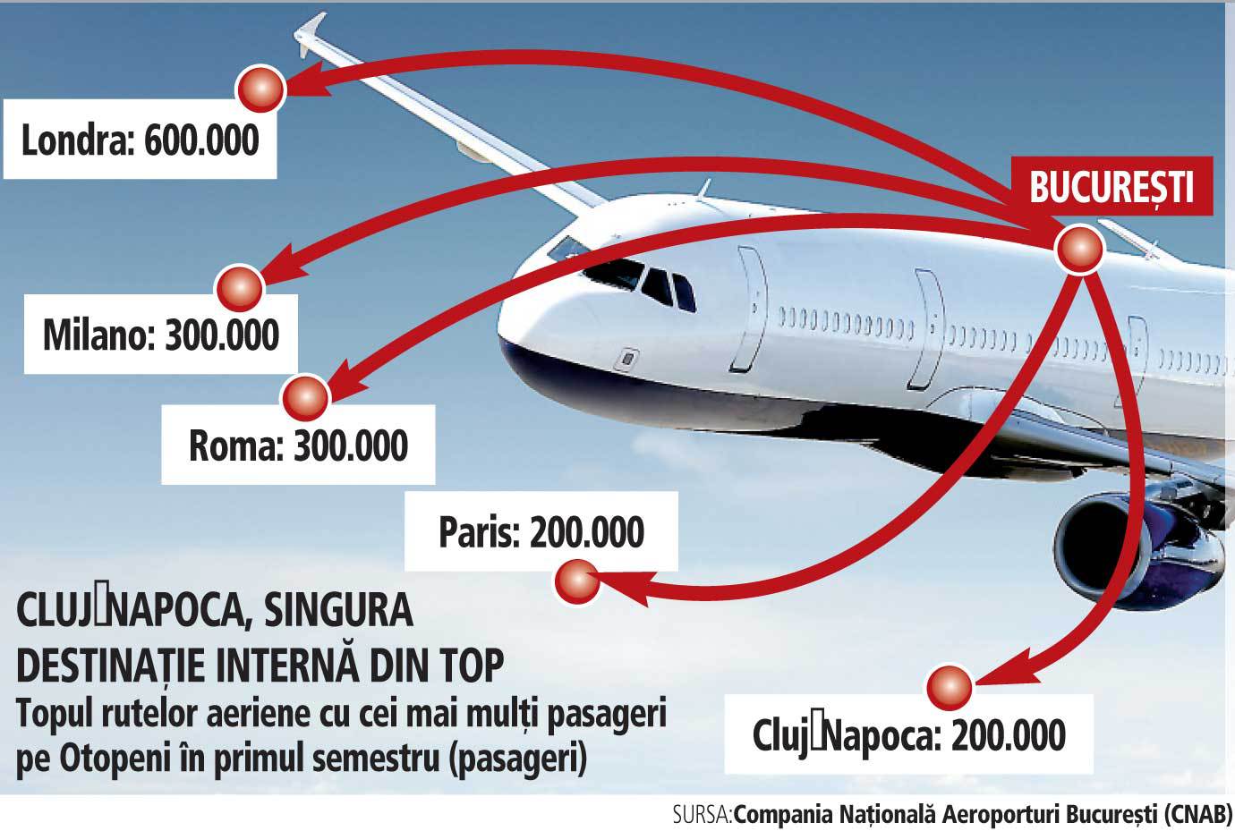 Londra, Milano şi Roma domină harta zborurilor de pe aeroportul Otopeni din Capitală
