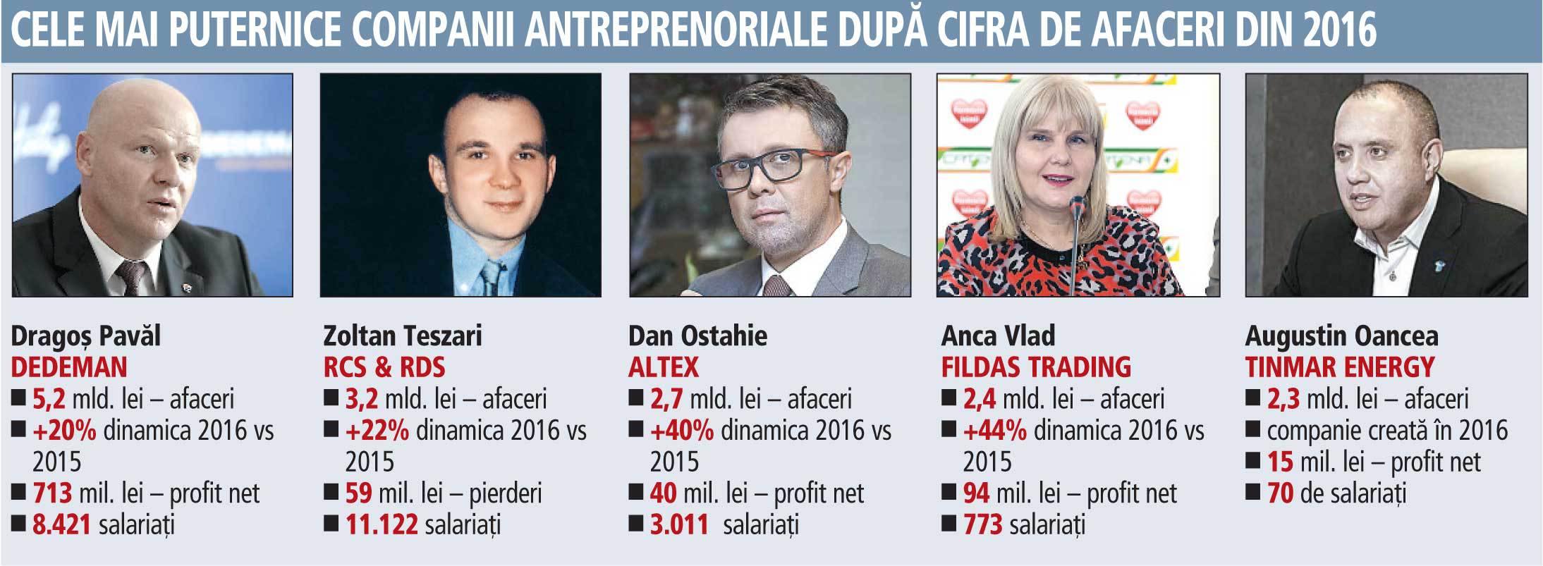 Topul celor mai mari companii antreprenoriale româneşti în 2016. Din topul celor mai mari 5 firme româneşti pe 2009, doar Zoltan Teszari, RCS, mai este astăzi în acelaşi clasament, iar două firme au intrat în insolvenţă