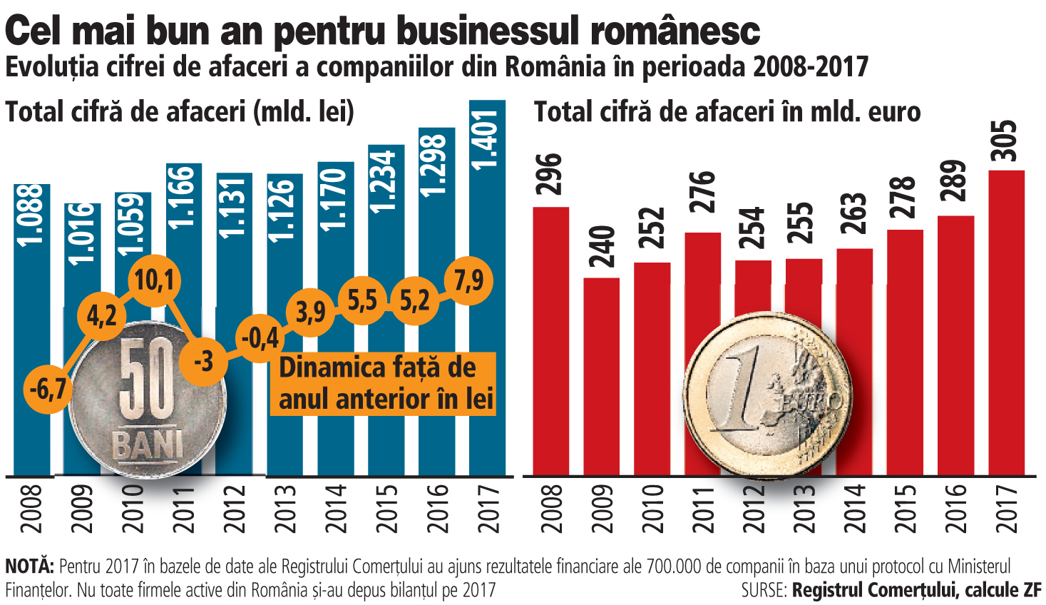 Cel mai bun an pentru businessul companiilor din România: cifra de afaceri totală a spart pragul de 300 miliarde de euro