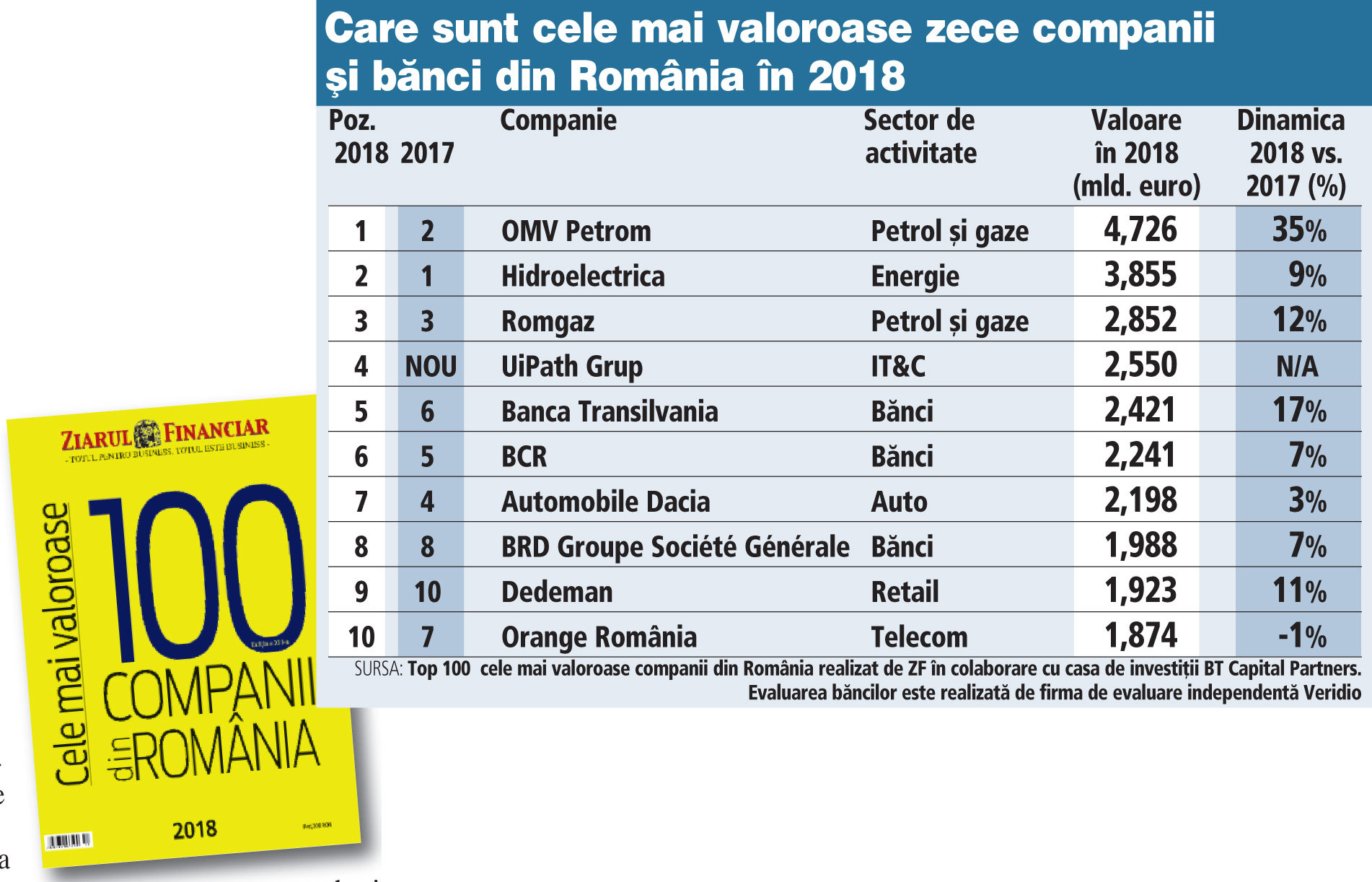 Top 100 cele mai valoroase companii din România. Trei afaceri antreprenoriale sunt pentru prima dată în top zece